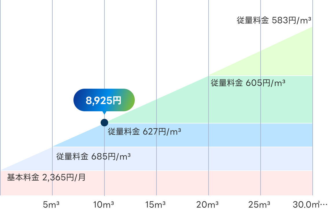 標準ガス料金のイメージ図