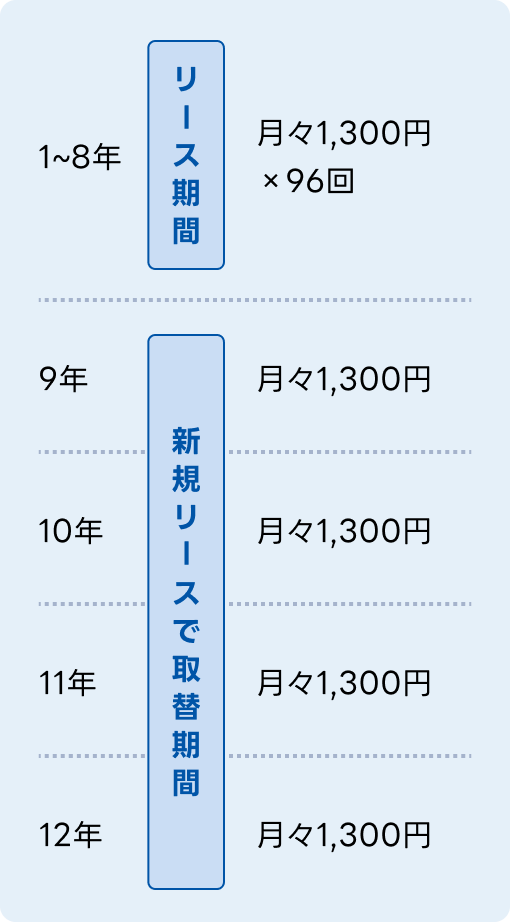取替更新 早わかりシミュレーション