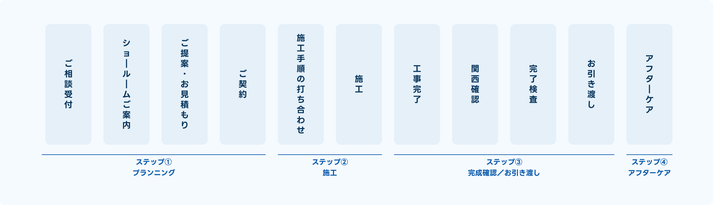 リフォームの流れ
